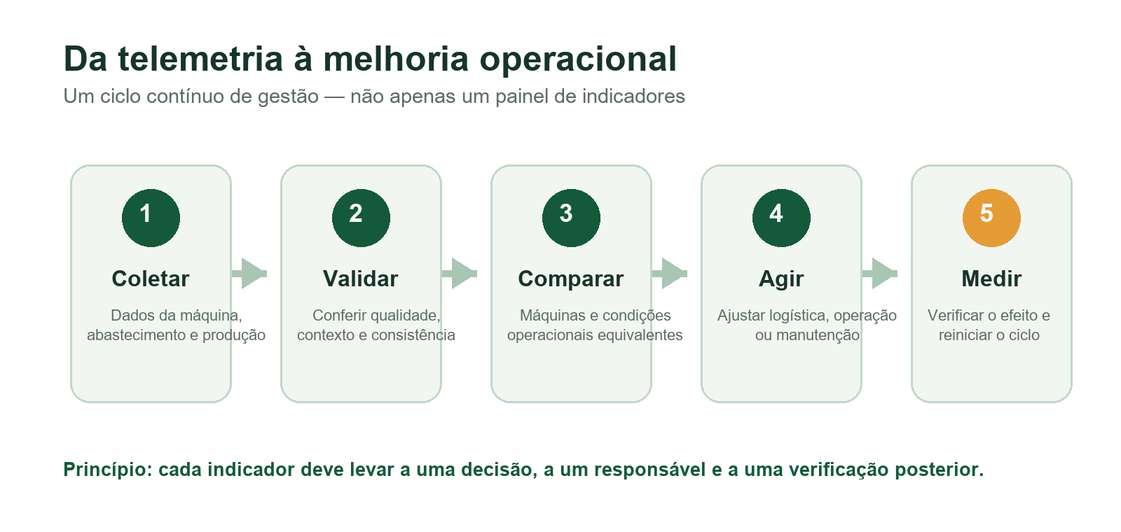 Infográfico do ciclo de gestão da telemetria: coletar, validar, comparar, agir e medir.